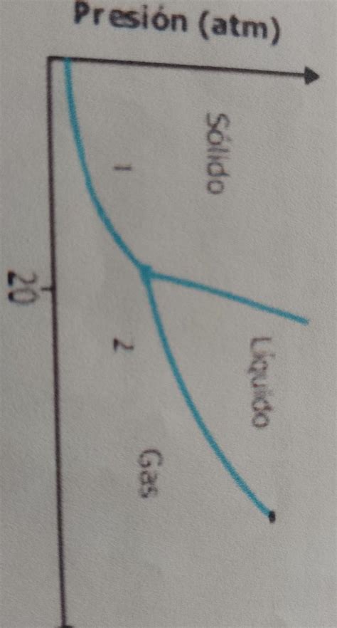 La siguiente gráfica muestra los diferentes estados de una sustancia en