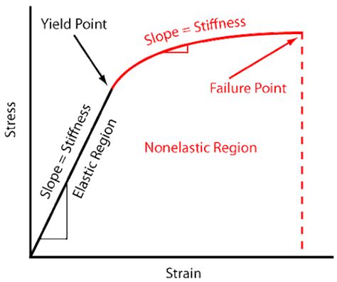 Engineering Fundamentals Refresh Strength Vs Stiffness Vs Hardness