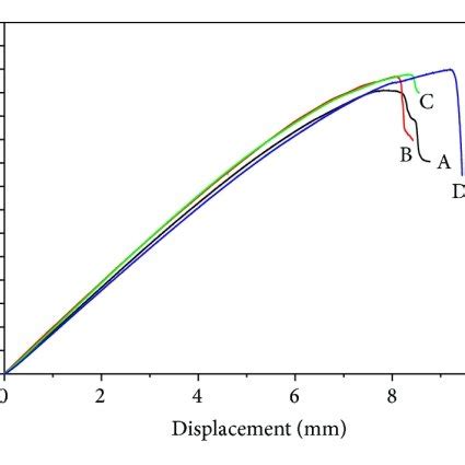 The Interlaminar Fracture Toughness At Room Temperature For A