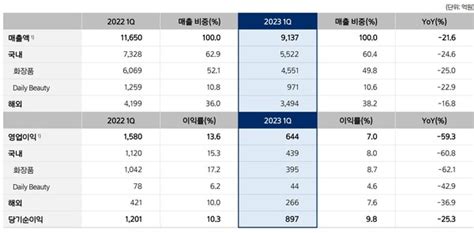 아모레퍼시픽그룹 1분기 영업익 816억원 전년비 52↓