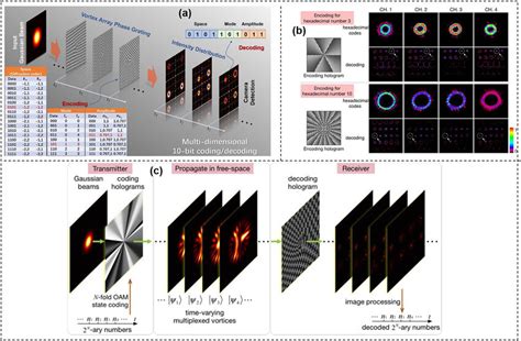 Oam Multiplexing Communications With A Spectral Effciency Of