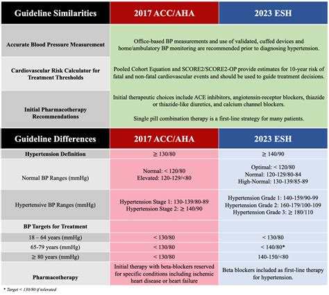 2023 Esh Hypertension Guideline Update Bringing Us Closer Together