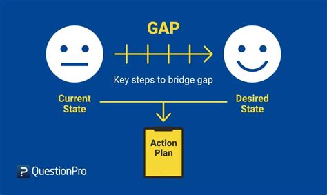 What Is Gap Analysis Definition Method And Template