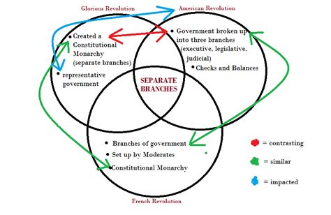 The Glorious Revolution Comparing The Revolutions