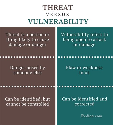 Difference Between Threat And Vulnerability Definitions Comparison Of Meaning Effect