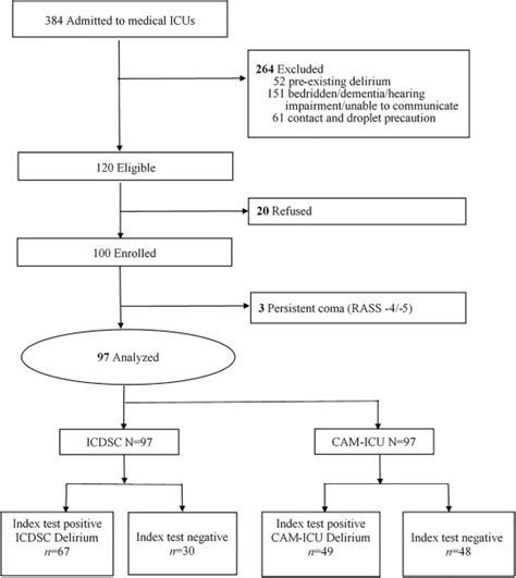 Predicting Hospital Mortality And Length Of Stay A Prospective Cohort