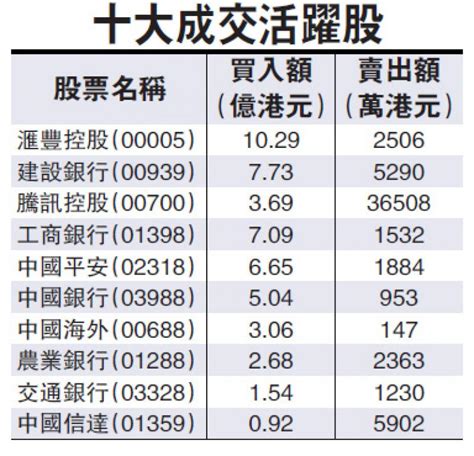 ﻿港股通復市 10億北水掃滙控