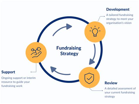 Fundraising Strategy For Nonprofits And Charities 2into3