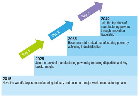 Continually Evolving World Factory Manufacturing Power Strategy On