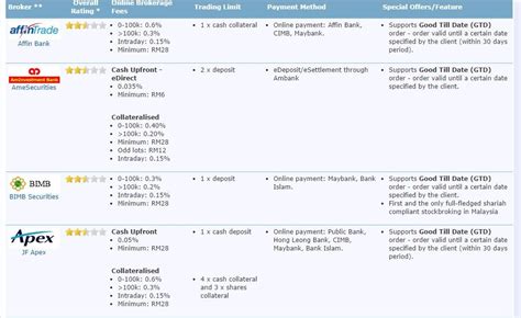 Malaysia Stock Brokers Comparison - Investment School · 投资学院