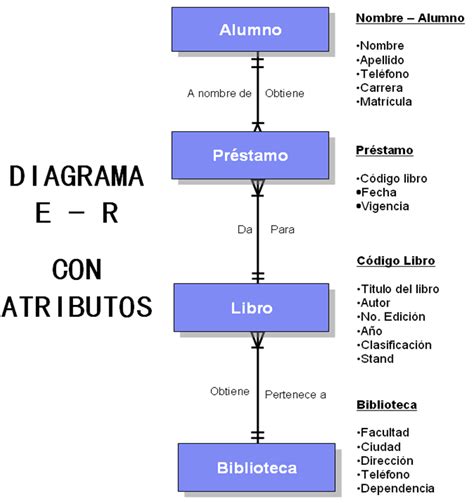 Diagrama Logico Er