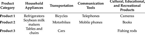 Consumer durable product categories and the products selected for this ...
