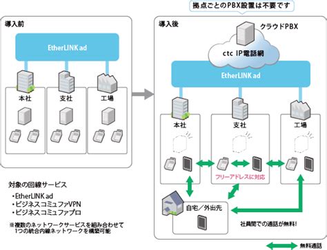 テレワーク・複数拠点の“電話問題”を解決！クラウド Pbx の仕組みとメリッ トを解説｜dx推進ガイド｜ctc 法人サービスサイト