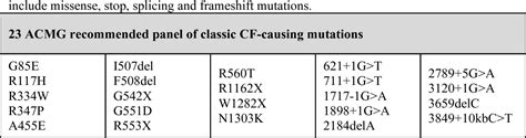 Table From Genetics Of Cystic Fibrosis Cftr Mutation Classifications