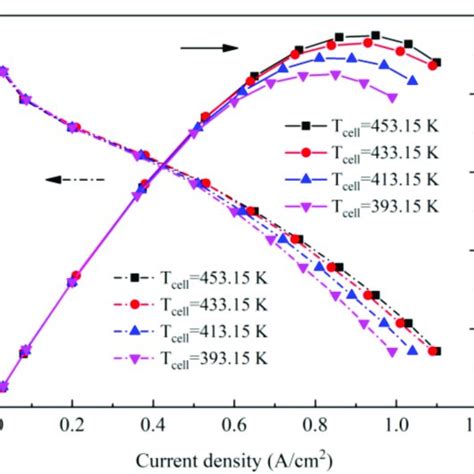 Polarization And Power Density Curves At Different Temperatures