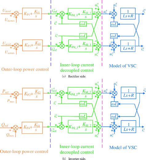 Control Structure Of Vsc Hvdc System Download Scientific Diagram