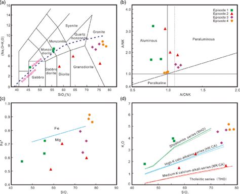 Colour online a SiO 2 Na 2 O þ K 2 O diagram for the plutons in