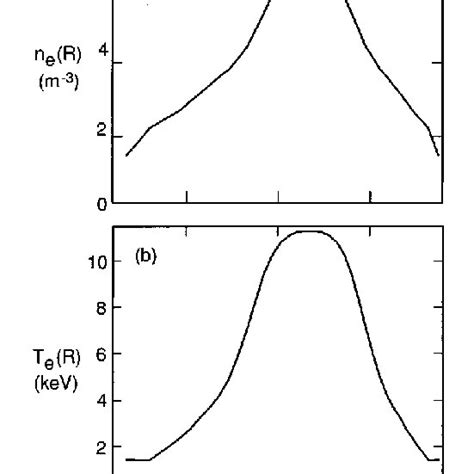 Electron Density A And Temperature B Profiles Versus Major Radius Used Download Scientific