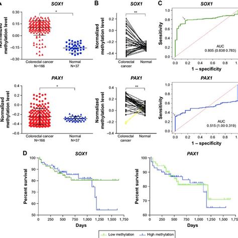 Dna Methylation Status Of PAX1 And SOX1 Genes In CrC Tissues And Paired