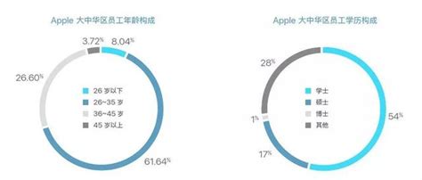 蘋果50員工沒大學學歷，但蘋果中國本科以上員工卻占72 每日頭條