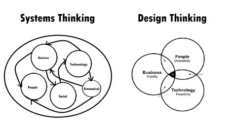 Getting Started With Systems Thinking In Design Flipboard