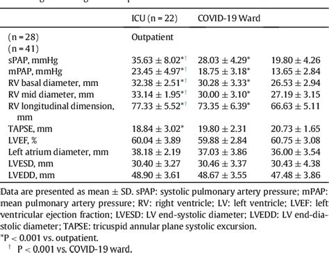 Table 2 From Pulmonary Artery Pressures And Right Ventricular