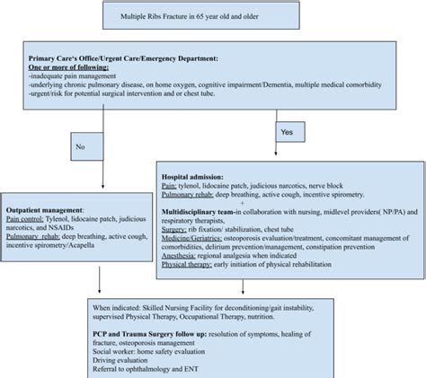 Rib Fracture Management Nice At Wendell Thomas Blog