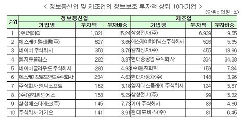 국내 상위 600여개 기업 정보보호 총 투자액약 2조 285억원 데일리시큐