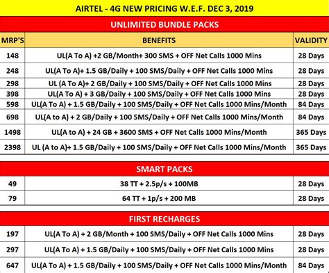 Updated Recharge Plans For Airtel Idea Vodafone And Jio