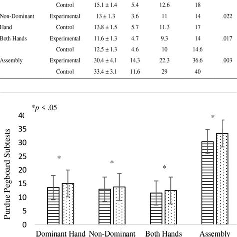 Gender Differences Among Experimental And Control Group Participants Download Scientific Diagram