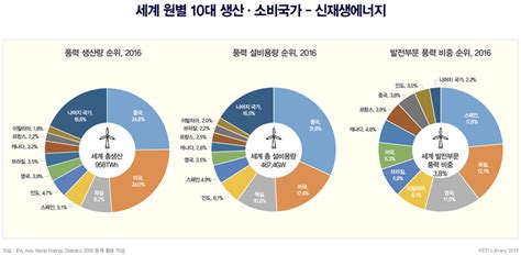 데이터 통계로 본 에너지전환展 세계 원별 10대 생산·소비국가신재생에너지 풍력 과거자료 연구 에너지경제연구원