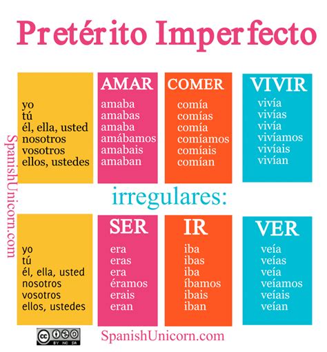 Preterito Vs Imperfecto Ejercicios