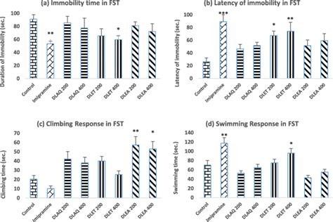 A D Observation Parameters Of Forced Swim Test Fst Figure