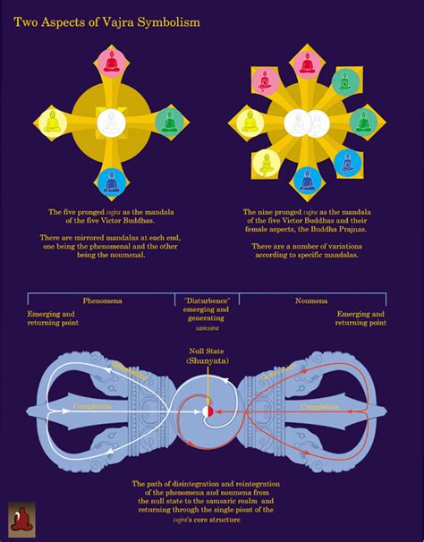 Two aspects of Vajra Symbolism