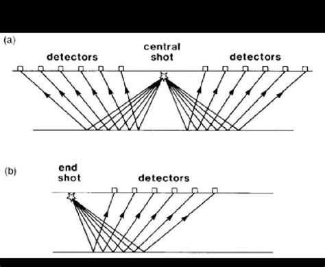 Seismic Data Processing Seismic Migration By Paula Ukerun Medium