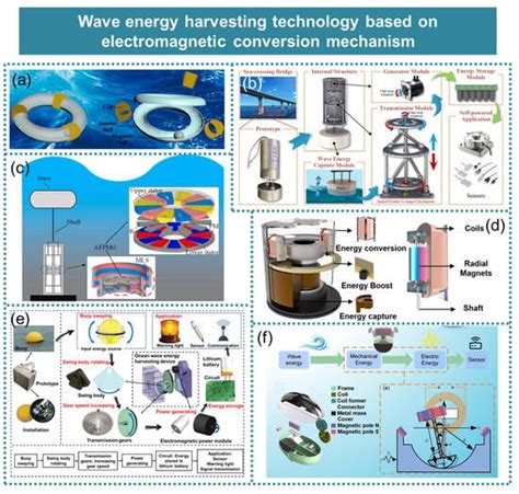 Advancements And Future Prospects In Ocean Wave Energy Harvesting