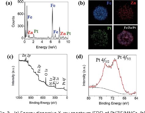 Figure 3 From Direct Synthesis Of Platinum Nanodots In ZIF 8 Fe3O4 Core