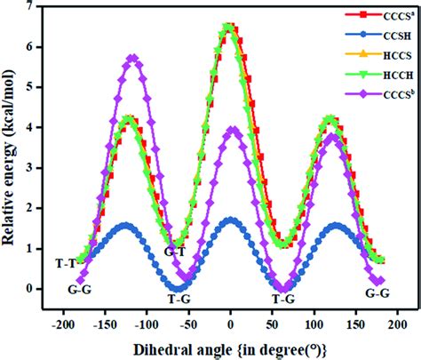 Various Relative Potential Energy Curves Obtained At Ccsd Cc Pvdz Level