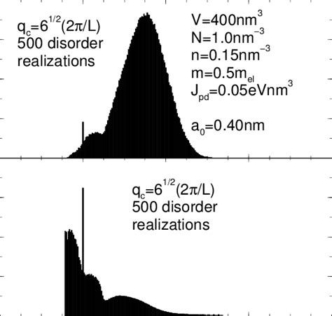 Upper Panel Disorder Averaged Density Of States For Spin Wave