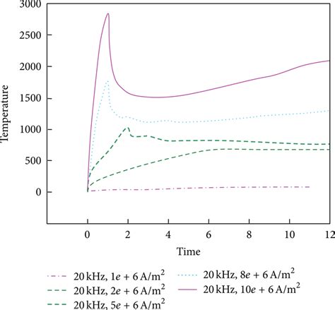 Temperature Distribution Along Z Axis Download Scientific Diagram