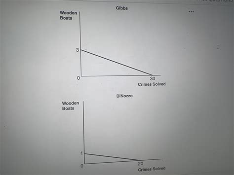 Solved The Graphs Below Depict The Production Possibilities Chegg