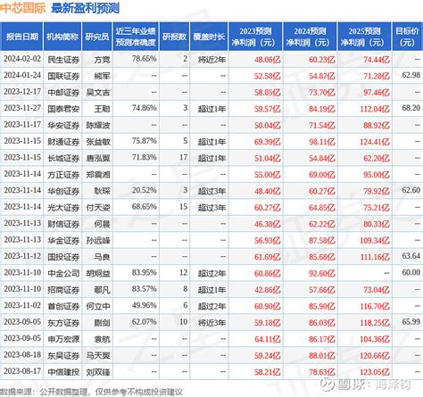 中芯国际业绩快报及前景分析 中芯国际 于2024年2月7日发布了2023年第四季度及全年业绩快报，数据揭示了半导体行业的周期性波动以及公司的