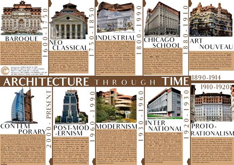 History of architecture timeline of styles – Artofit