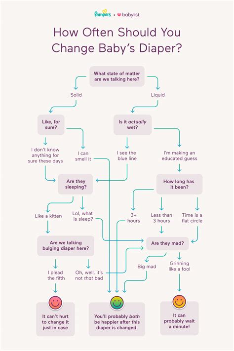 Flowchart: How Often Should You Change Baby’s Diaper?