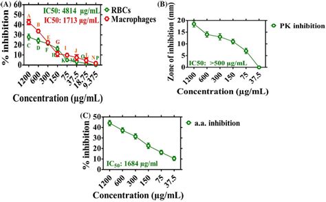 Biocompatibility Assay Protein Kinase And Alpha Amylase Inhibition