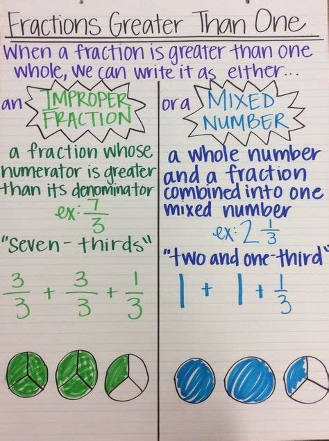 Fraction Anchor Chart Improper Fractions And Mixed Numbers Teaching Math Math Fractions