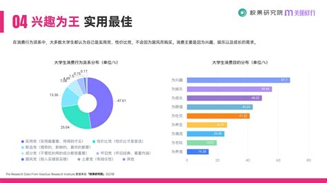 2021大学生消费行为洞察报告（51页） 哔哩哔哩