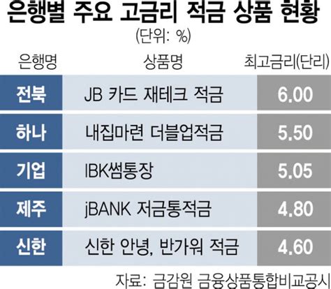 적금금리 5 시대···은행주 배당수익률 넘는다 네이트 뉴스