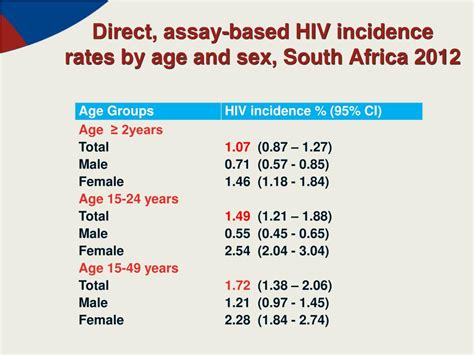 Ppt Trends In Hiv Prevalence And Hiv Incidence In South Africa