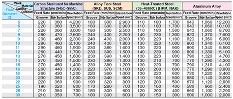 Milling Machine Speed Chart